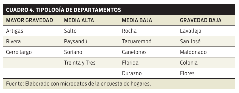 Cuadro 4 - Tipología de departamentos