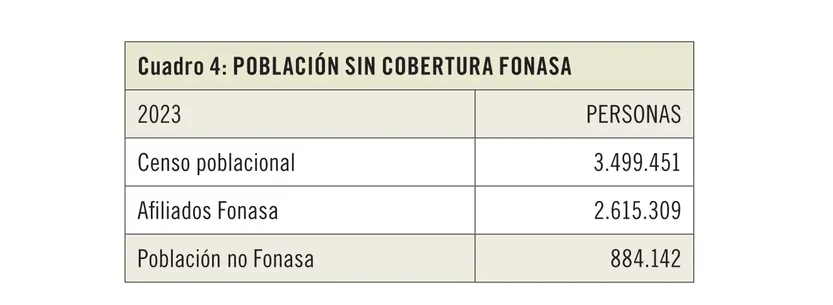 Cuadro 4: población sin cobertura Fonasa
