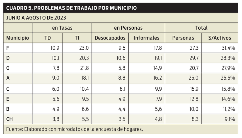 Cuadro 5 - Problemas de trabajo por municipio