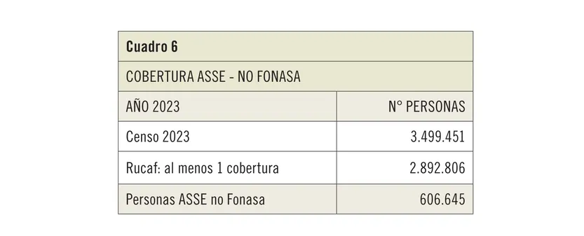 Cuadro 6: Cobertura ASSE - No Fonasa