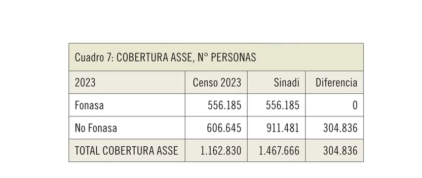 Cuadro 7 - Cobertura ASSE, Nº personas