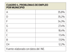 Cuadro 4 - Problemas de empleo por municipio