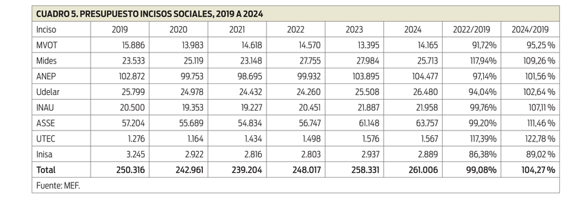 Cuadro 5 - Presupuesto incisos sociales 2019-2024