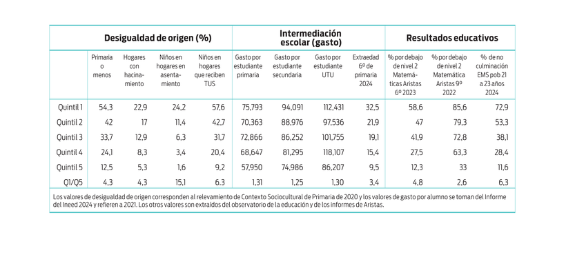 Cuadro 1, desigualdad de origen
