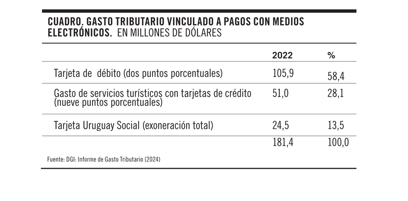 Cuadro gasto tributario