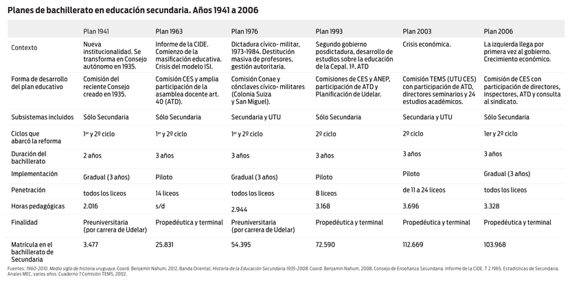 Planes de bachilleratos en educación secundaria