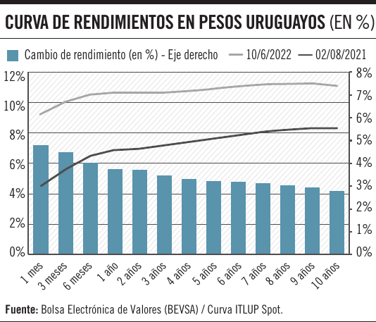 Curva de rendimientos en pesos uruguayos