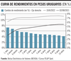 Curva de rendimientos en pesos uruguayos