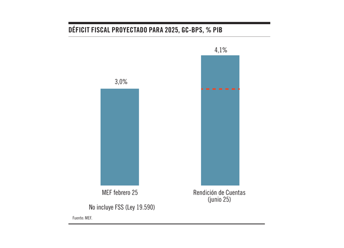 Foto principal del artículo 'Gráfico de la semana | Herencia fiscal: el déficit fiscal proyectado para 2025 es 1,1% del PIB superior al presentado en febrero'