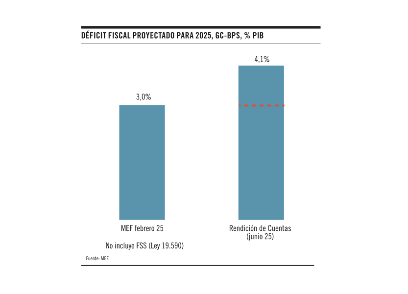 Déficit fiscal proyectado para 2025