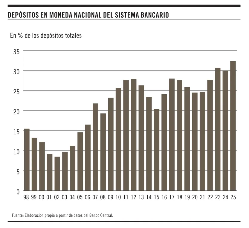 Depósitos en moneda nacional del sistema bancario