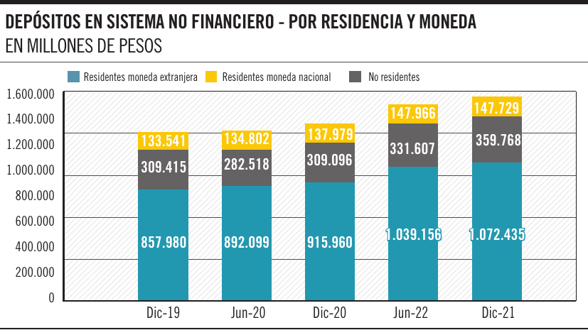 Depósitos en sistema no financiero