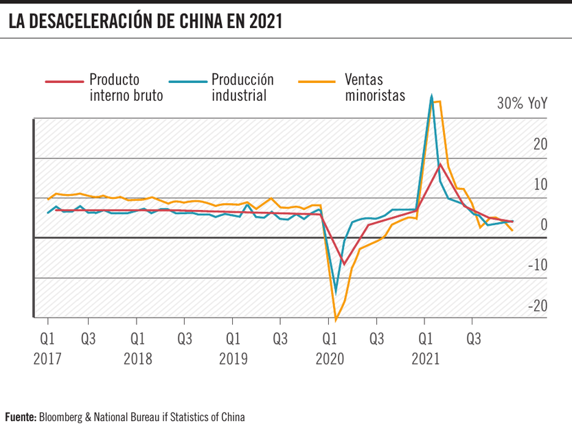 La desaceleración de China en 2021