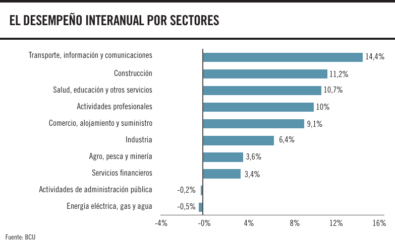 Desempeño interanual por sectores