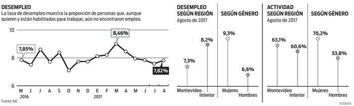 Foto principal del artículo 'Leve aumento del desempleo'