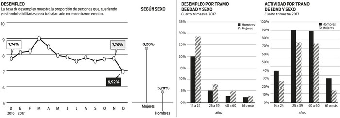 Foto principal del artículo 'Desempleo en 2017 se ubicó en 7,9%, una décima de punto porcentual por encima de 2016'