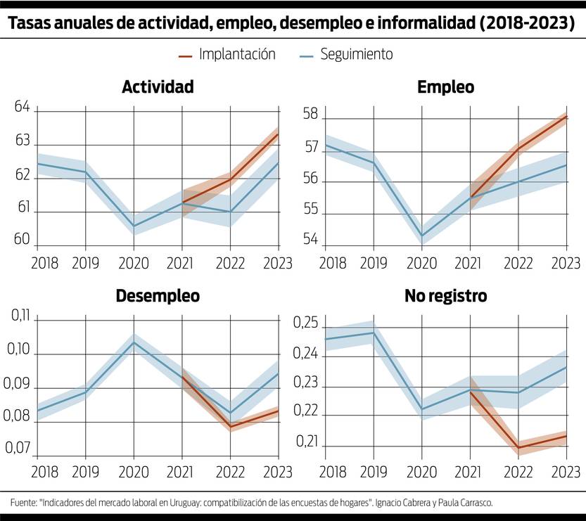 Tasas anuales de actividad, empleo, desempleo e informalidad