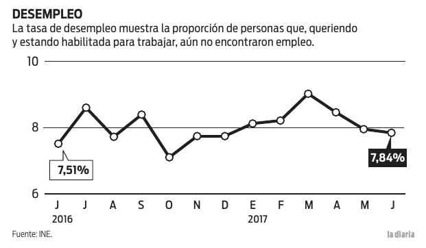 Foto principal del artículo 'Desempleo se ubicó en 7,8%; ingresos crecen 5% con grandes diferencias entre Montevideo e interior'