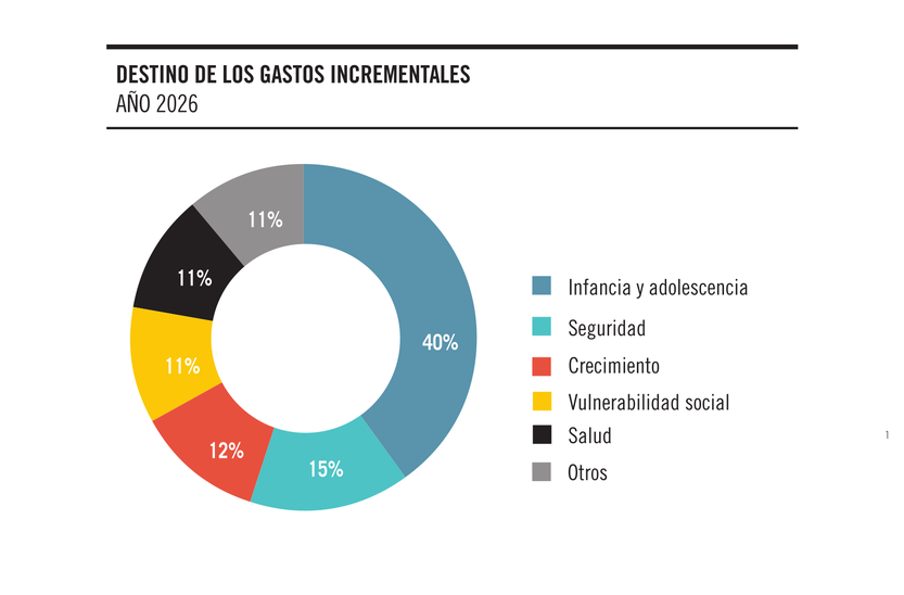 Destino de los gastos incrementales