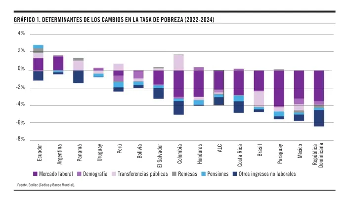 Foto principal del artículo 'Gráfico de la semana | La evolución del mercado de trabajo y su vínculo con la pobreza'
