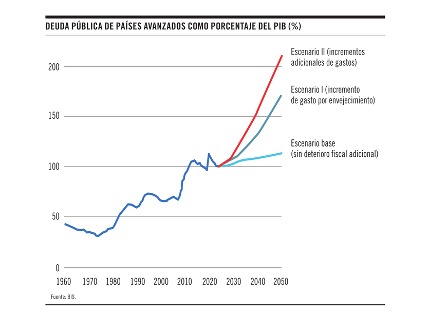 Deuda pública de países avanzados como porcentaje del pib
