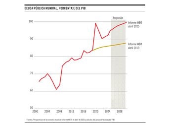 Foto principal del artículo 'Gráfico de la semana: la deuda pública mundial sigue creciendo'