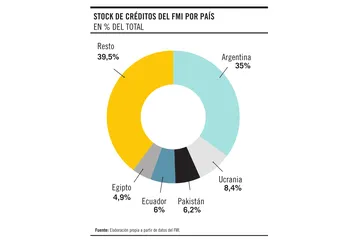 Foto principal del artículo 'Gráfico de la semana | ¿Cuáles son los países más endeudados con el FMI?'