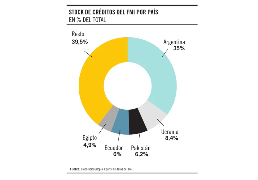 Stock de créditos del FMI por país