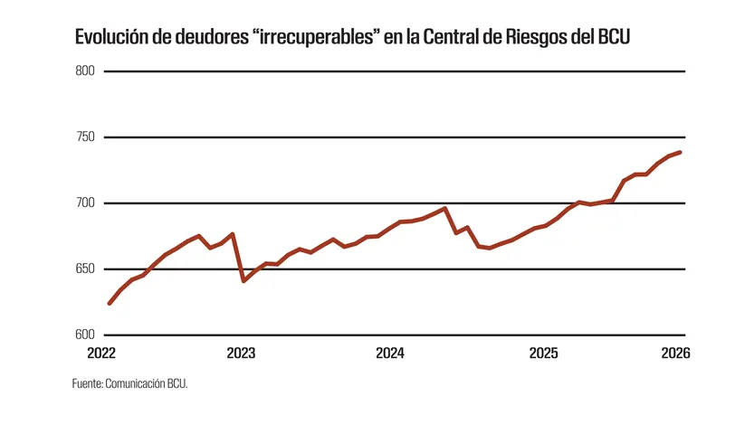 Deudores irrecuperables