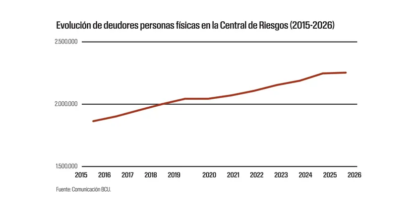 Evolución de deudores personas físicas