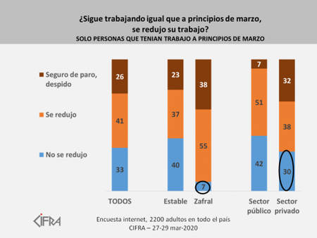 Imagen: resultados de la encuesta “El impacto del coronavirus en el trabajo”, de Cifra. Imagen: resultados de la encuesta “El impacto del coronavirus en el trabajo”, de Cifra.