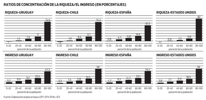 Foto principal del artículo 'Distribución de la riqueza y el ingreso en Uruguay'