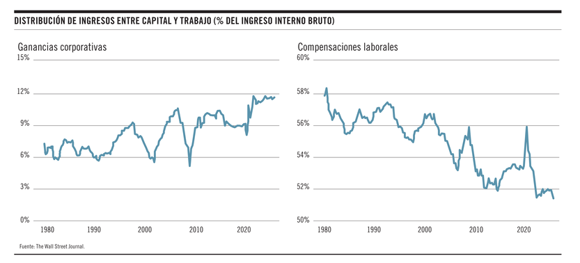 Distribución de ingresos entre capital y trabajo