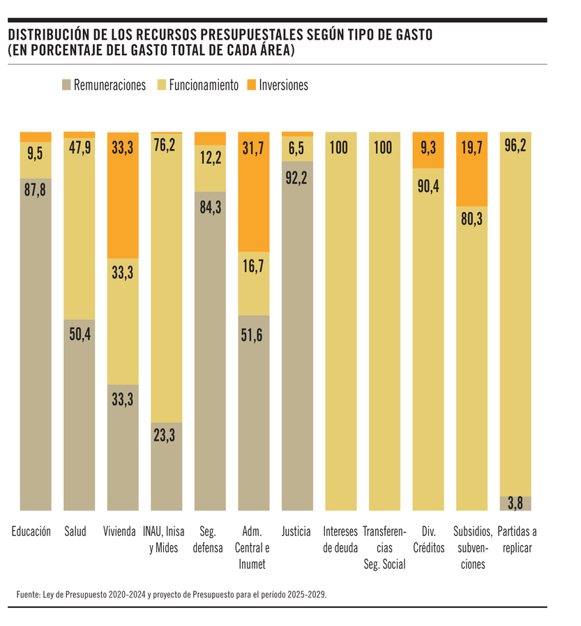 Distribución de los recursos presupuestales