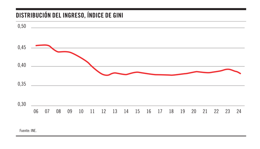 Gráfica, distribución del ingreso, índice de gini