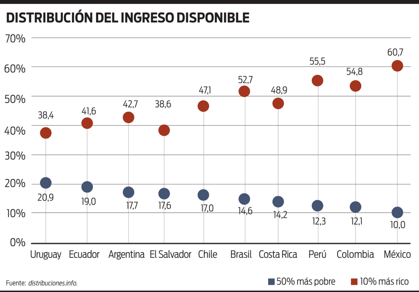 Distribución del ingreso disponible