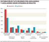 Distribución de tuits recibidos por legisladoras