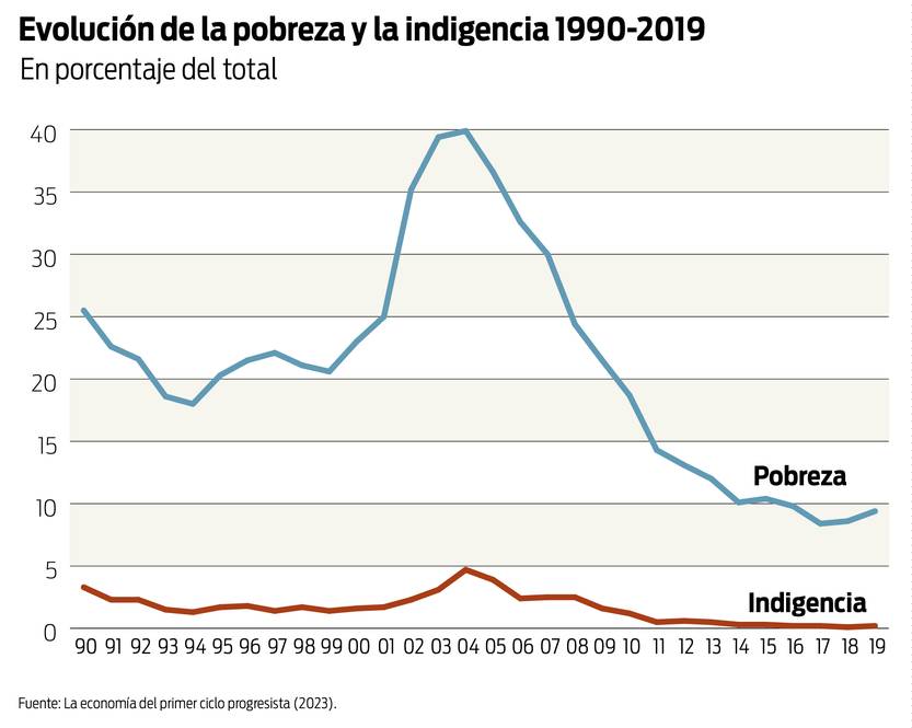 El primer ciclo progresista en gráficos: parte V