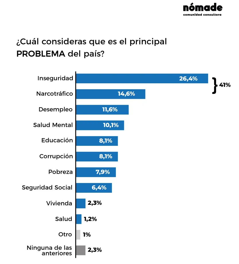 nomade principales problemas