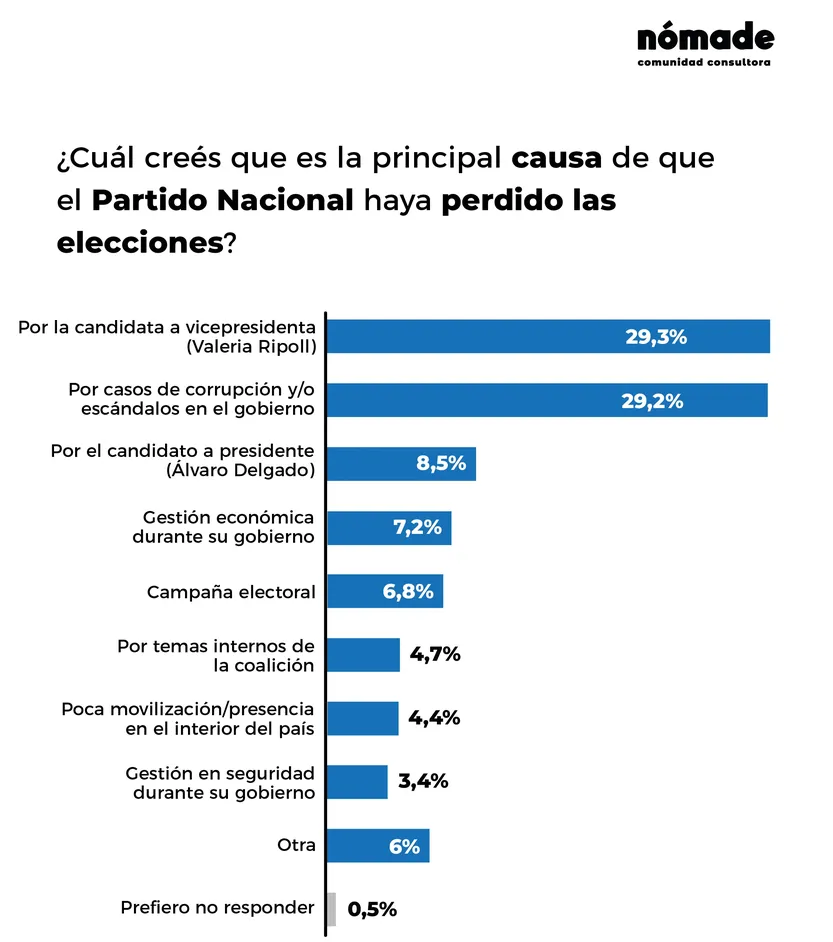 razones de la derrota del PN