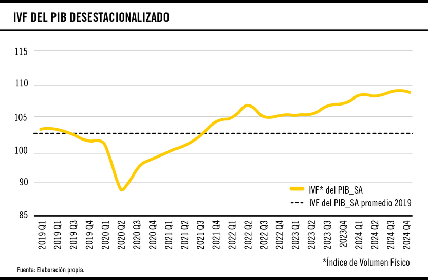 IVF del PIB desestacionalizado