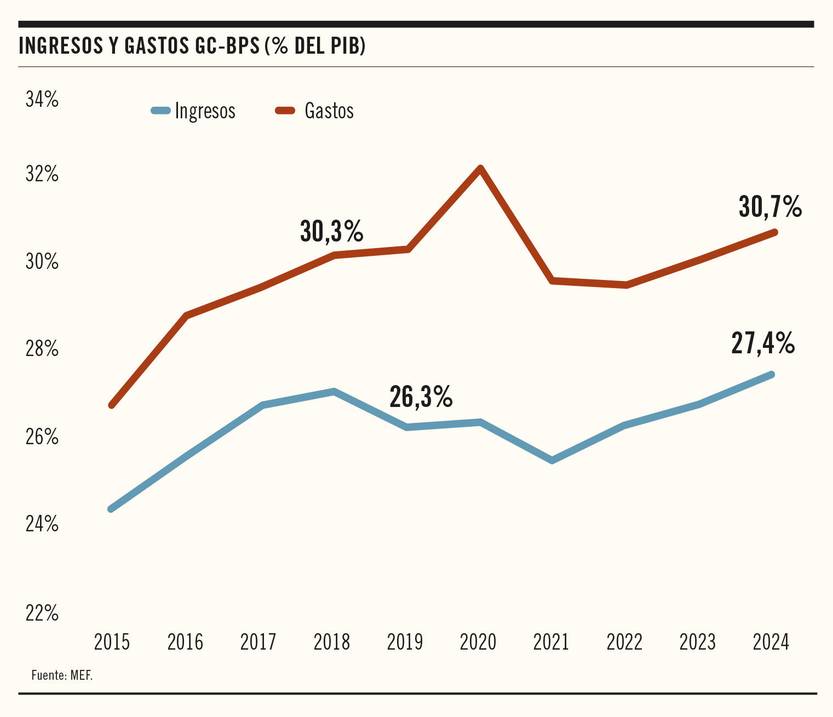 Ingresos y gastos GC-BPS