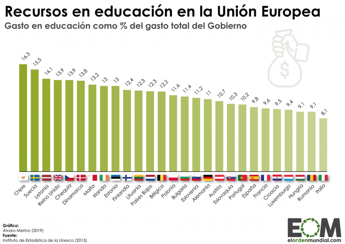 Foto principal del artículo '¿Cuánto se invierte en educación en la Unión Europea?'