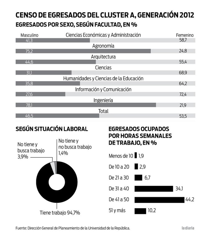 Foto principal del artículo 'Censo revela que más de 50% de los egresados de la Udelar en 2012 tardaron al menos ocho años en terminar sus carreras'