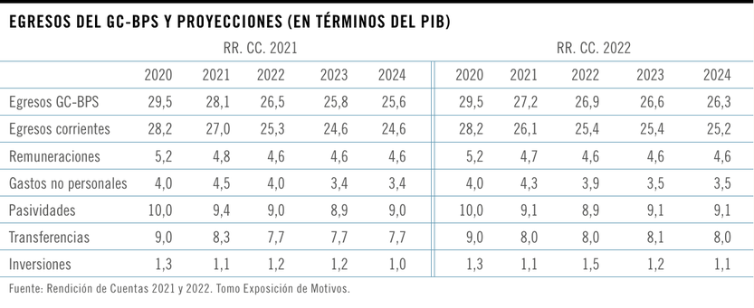 Egresos del GC-BPS y proyecciones
