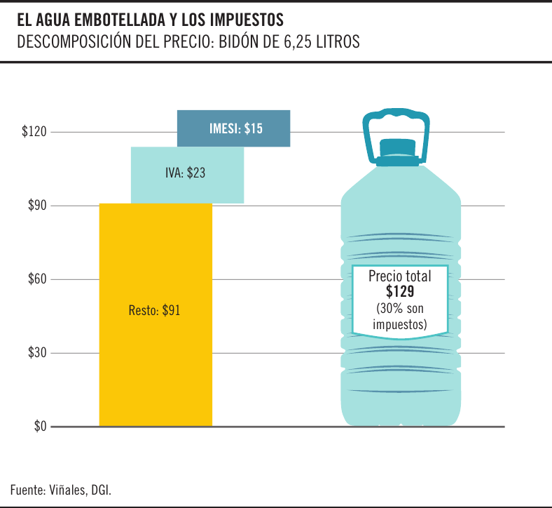 Gráfico de la semana, agua embotellada