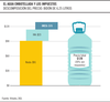 Gráfico de la semana, agua embotellada