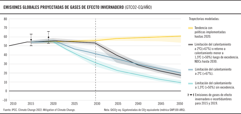Emisiones globales proyectadas de gases de efecto invernadero