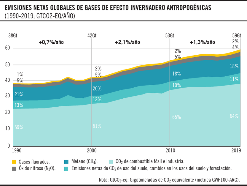 Emisiones netas globales de gases de efecto invernadero