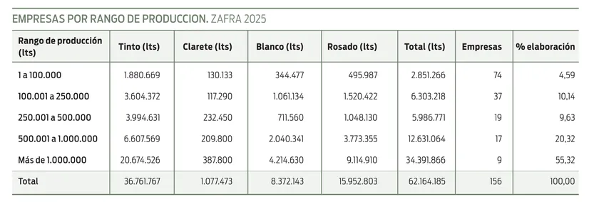 Empresas por rango de producción